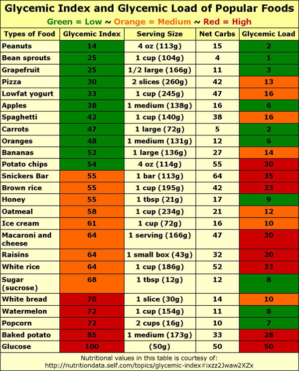 Printable Glycemic Index Load Chart