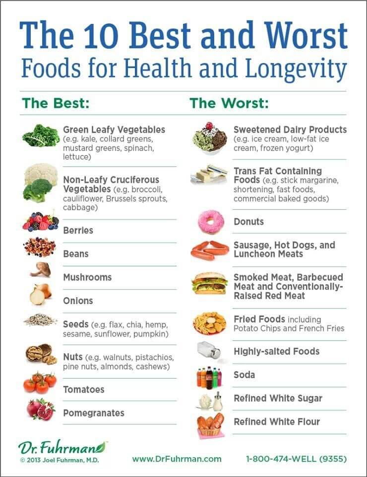 Foods for longevity